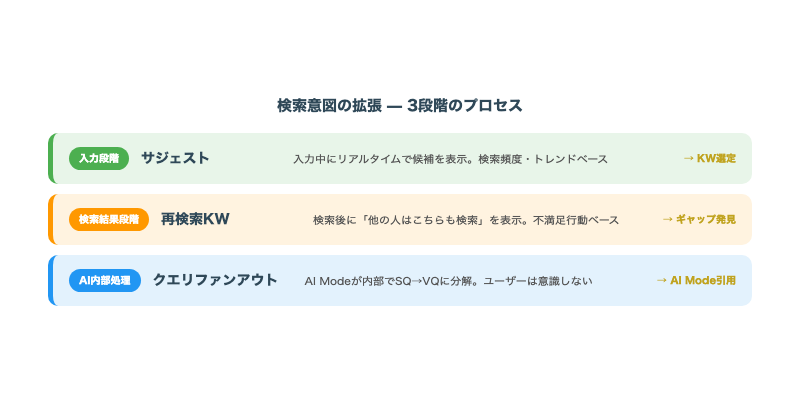 検索意図の拡張 — 3段階のプロセス（サジェスト・再検索KW・クエリファンアウト）