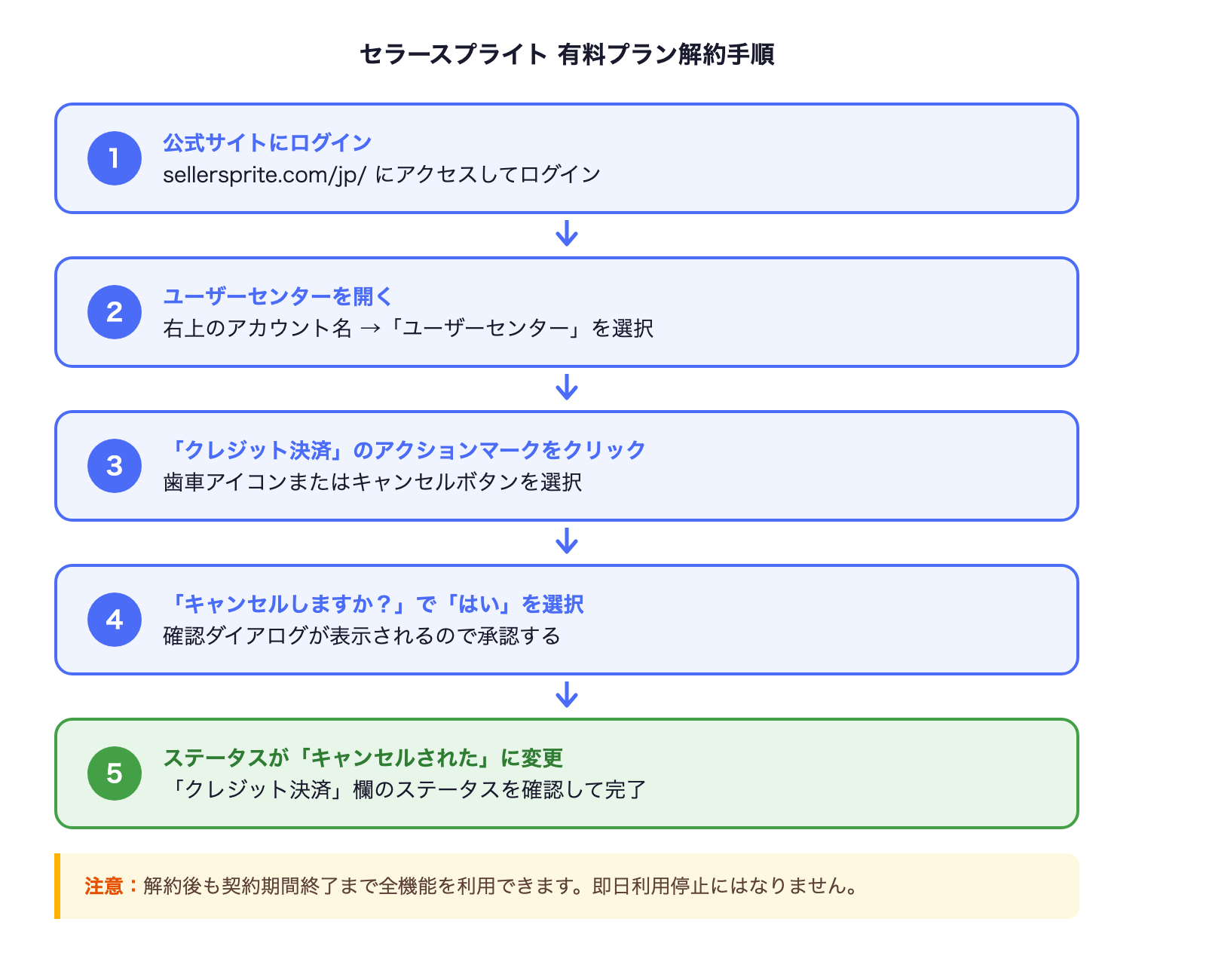 セラースプライト解約手順5ステップフロー図