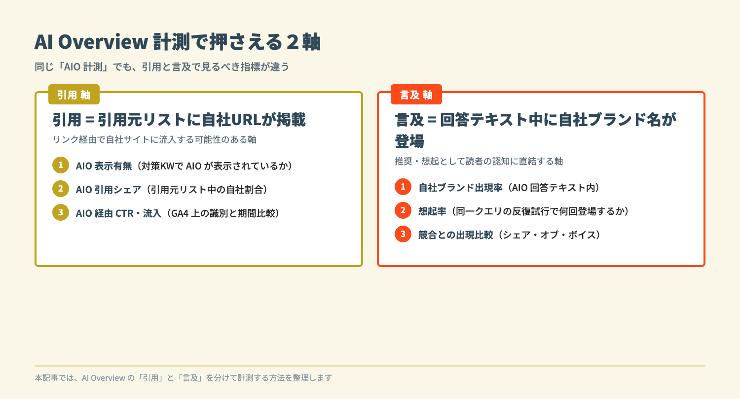 AI Overview 計測で押さえる２軸（引用軸と言及軸）