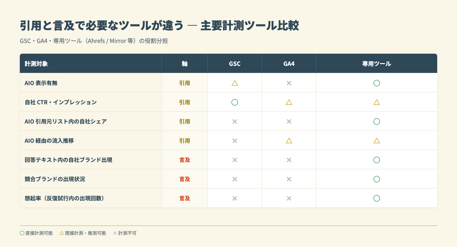 引用と言及で必要なツールが違う（GSC / GA4 / 専用ツール比較表）