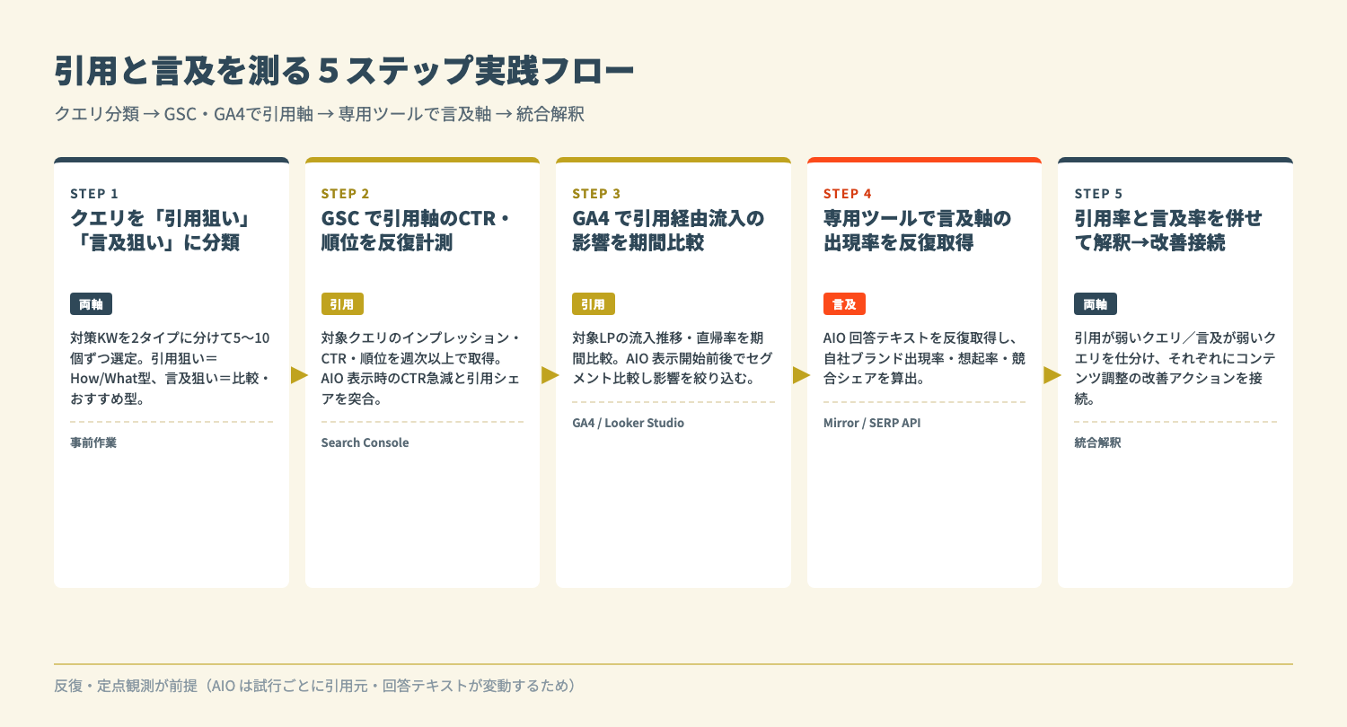 引用と言及を測る５ステップ実践フロー（クエリ分類→GSC→GA4→専用ツール→統合解釈）