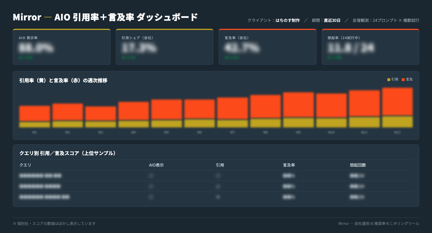 Mirror — AIO 引用率＋言及率ダッシュボード実スクショ（個別社・スコアの数値はぼかし表示）