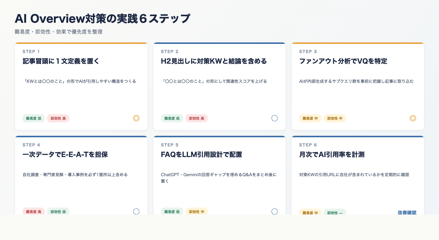 AI Overview対策の実践６ステップを難易度・即効性・効果で整理した3列×2行のカード図