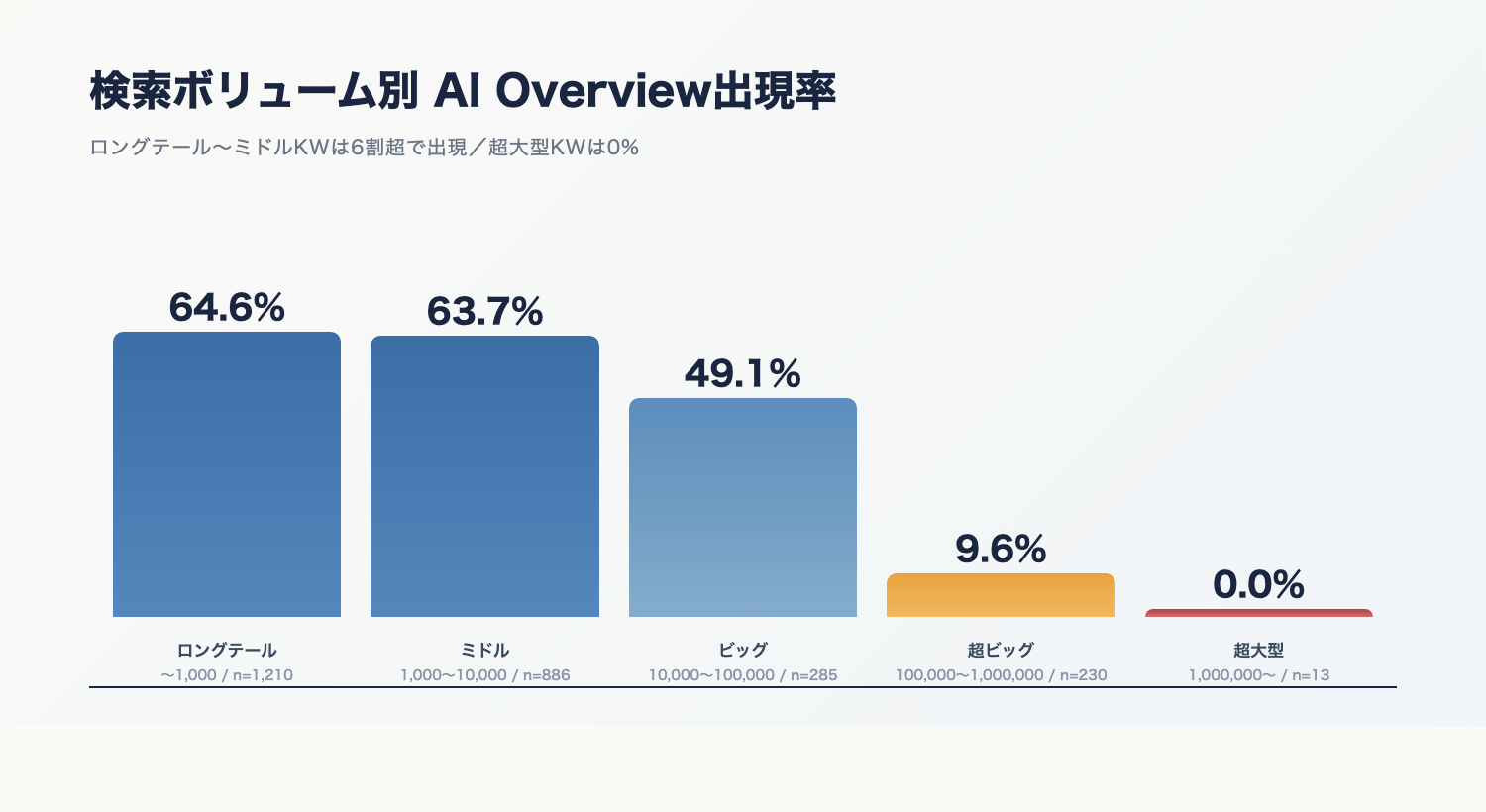 検索ボリューム別 AI Overview出現率の棒グラフ（当社2,609KW調査）