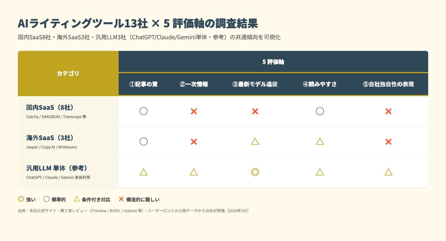 AIライティングツール13社×5評価軸の調査結果サマリ