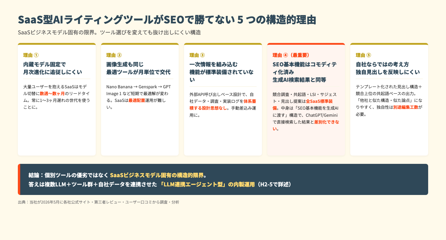 SaaS型AIライティングツールがSEOで勝てない5つの構造的理由