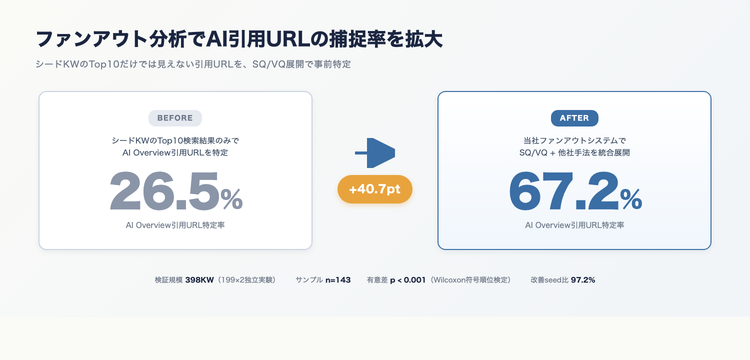 ファンアウト分析でAI引用URL捕捉率が26.5%から67.2%に拡大したBefore/After図