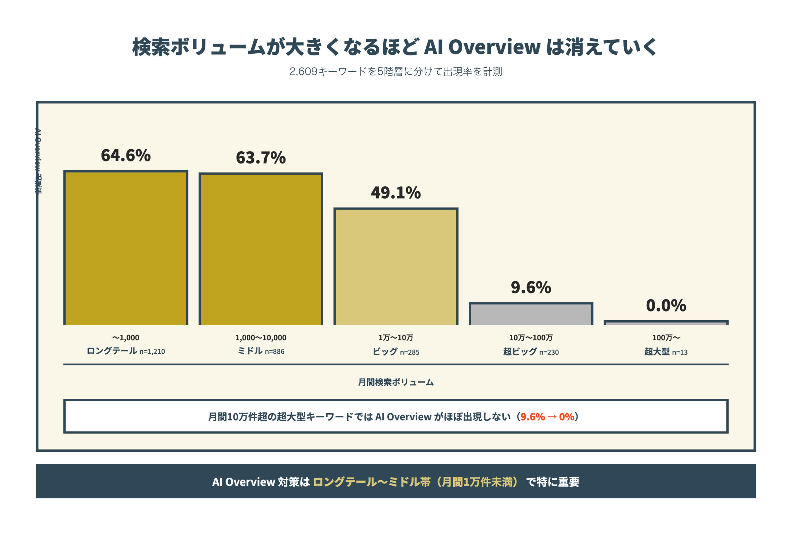 ボリューム帯別AIO出現率グラフ（ロングテール64.6% / ミドル63.7% / ビッグ49.1% / 超ビッグ9.6%）