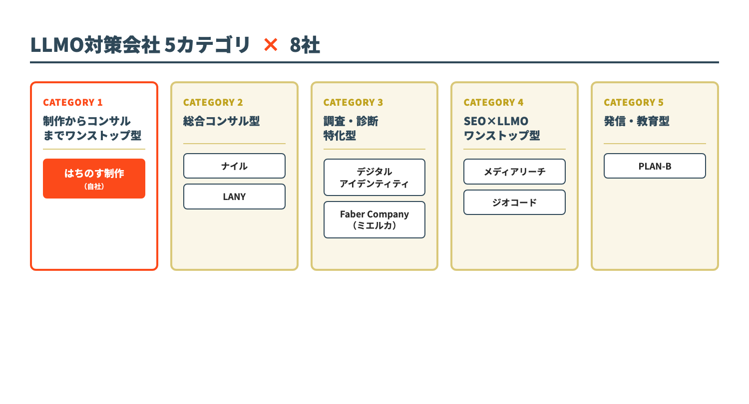 LLMO対策会社5カテゴリ別ポジショニングマップ