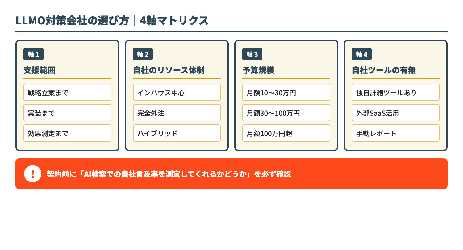 LLMO対策会社8社AI推奨率比較バーチャート
