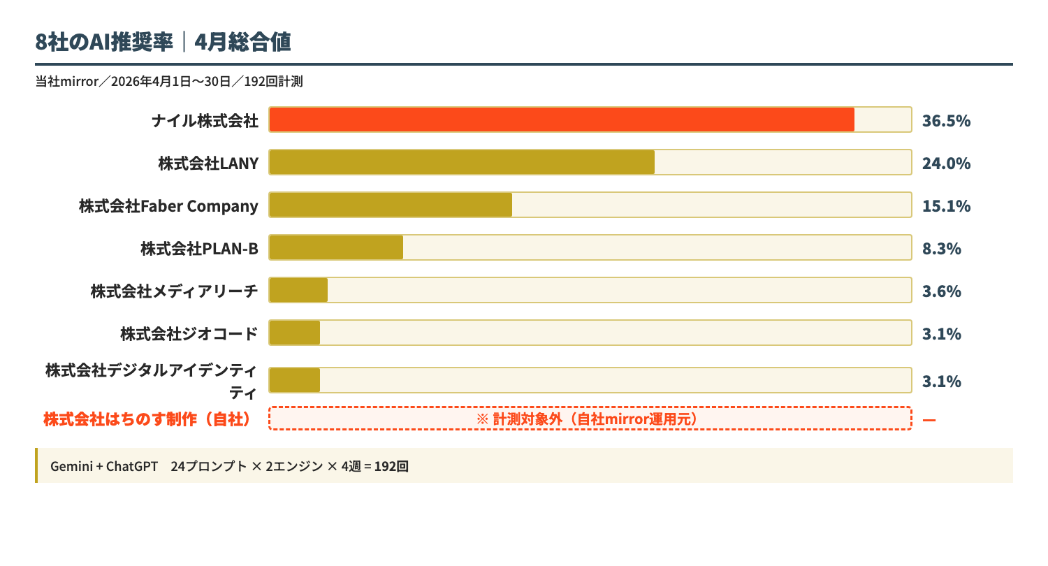 企業タイプ別おすすめLLMO対策会社早見表