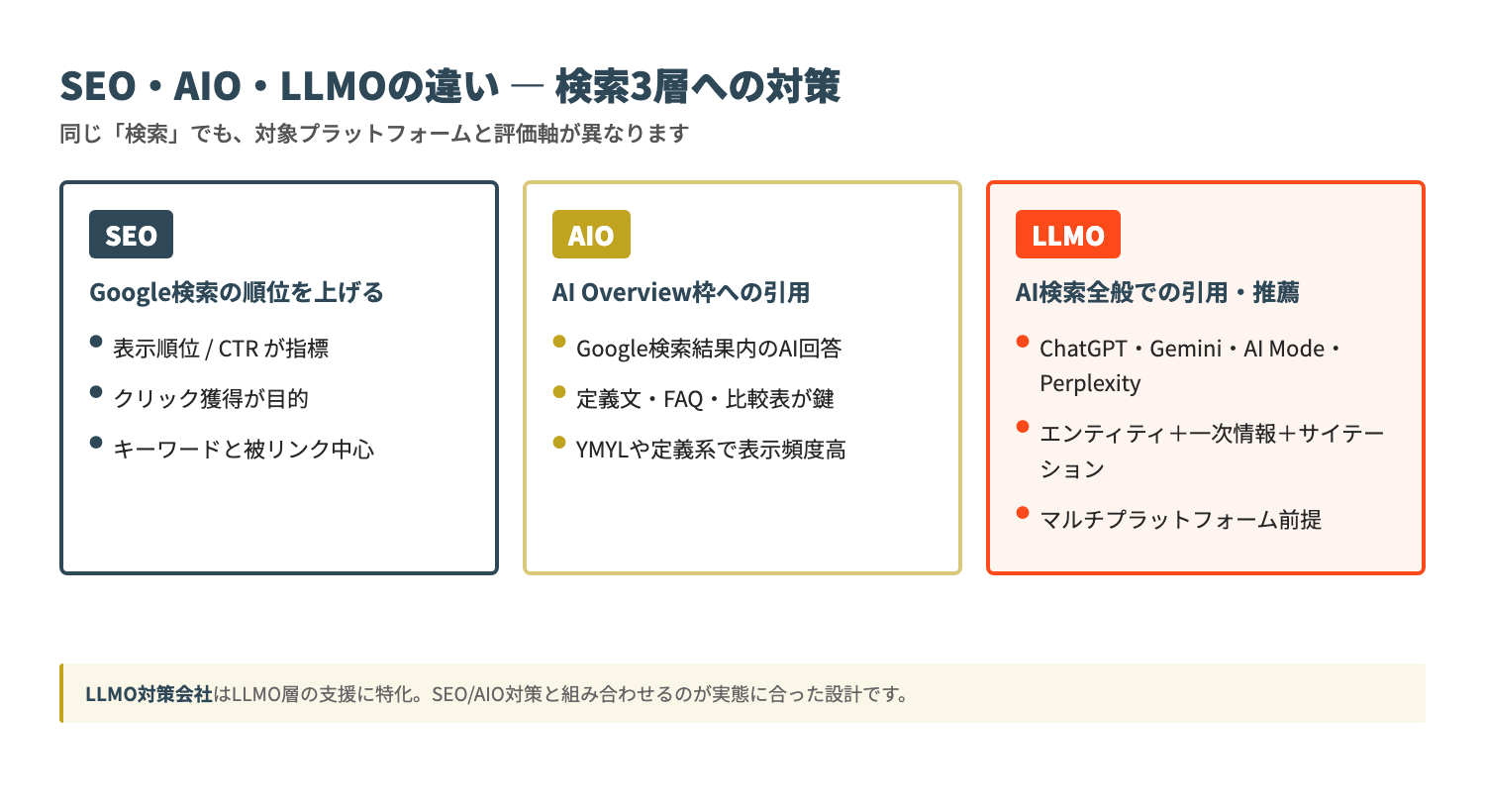 LLMO対策会社が扱う3層: SEO・AIO・LLMOの違い比較