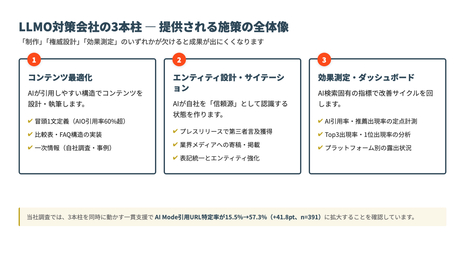 LLMO対策会社の3本柱: コンテンツ最適化・エンティティ設計・効果測定