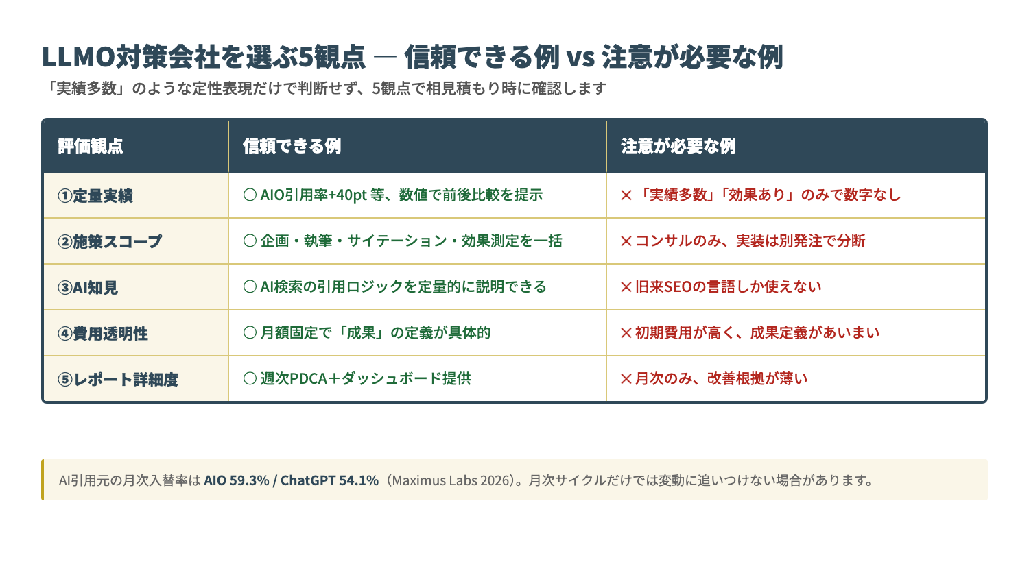 LLMO対策会社を選ぶ5観点と信頼できる例 vs 注意が必要な例