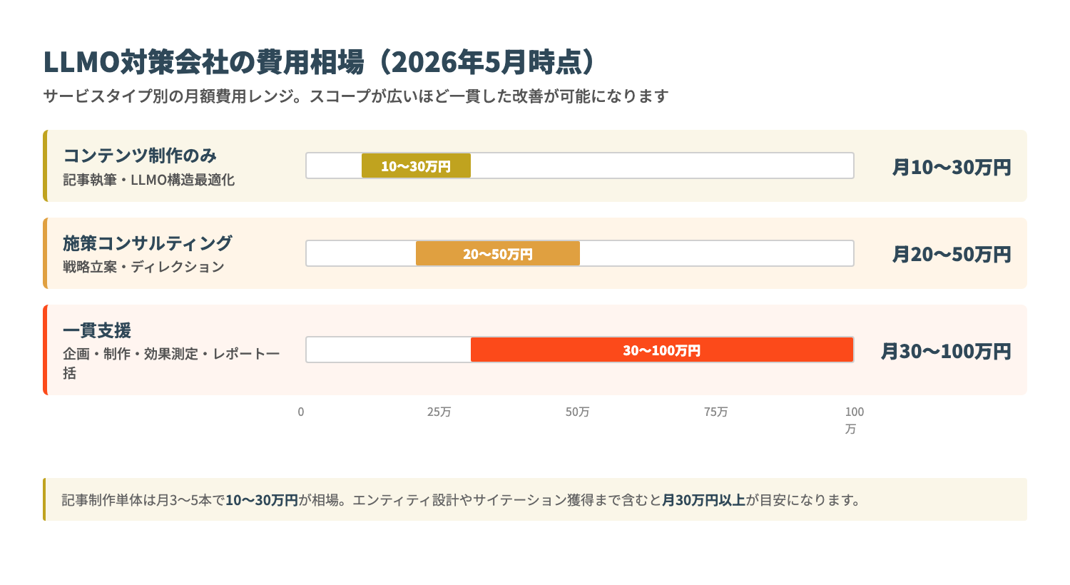 LLMO対策会社の費用相場（2026年5月）: 月額10〜100万円のレンジ
