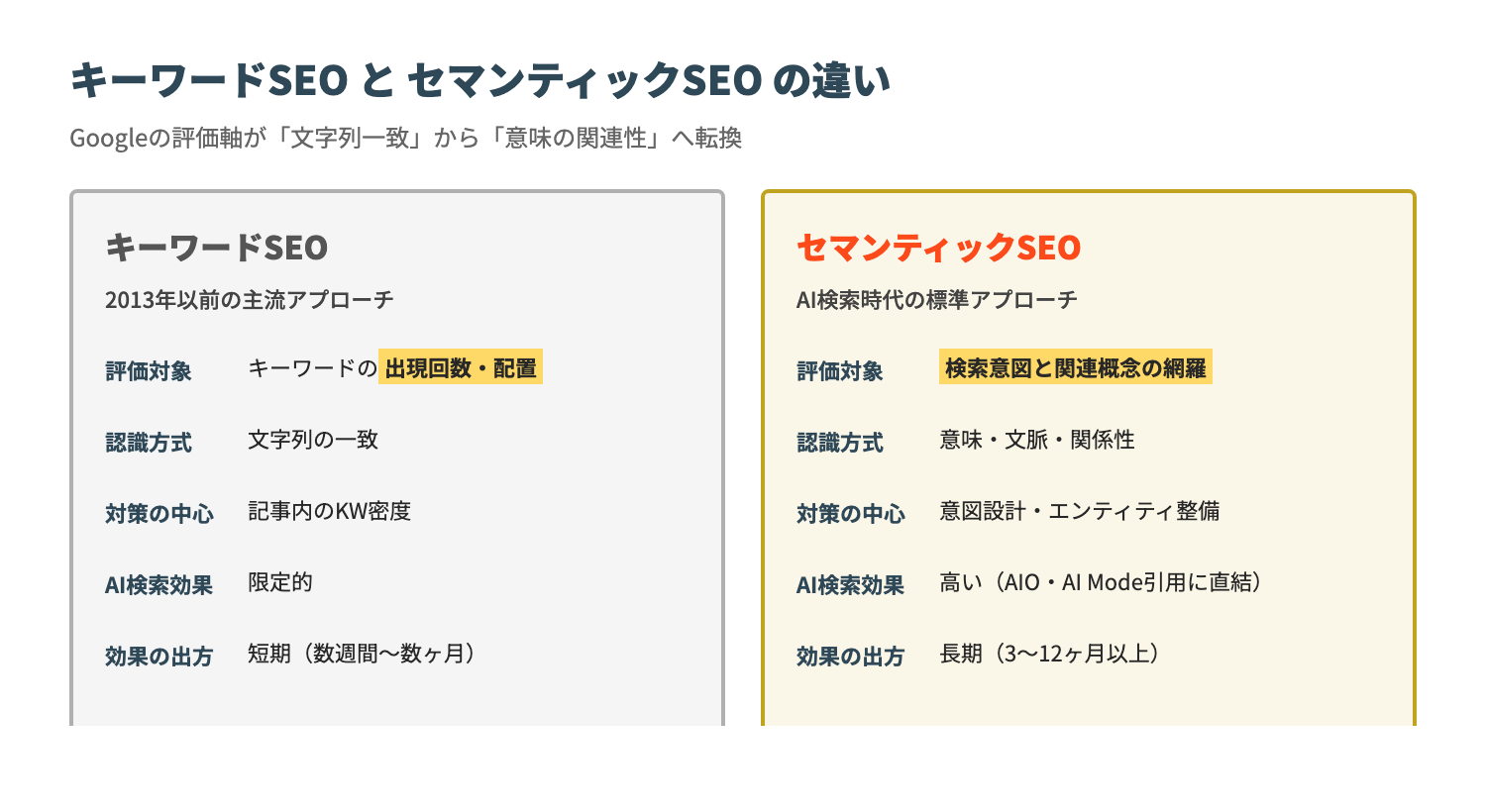 キーワードSEOとセマンティックSEOの違い対比表