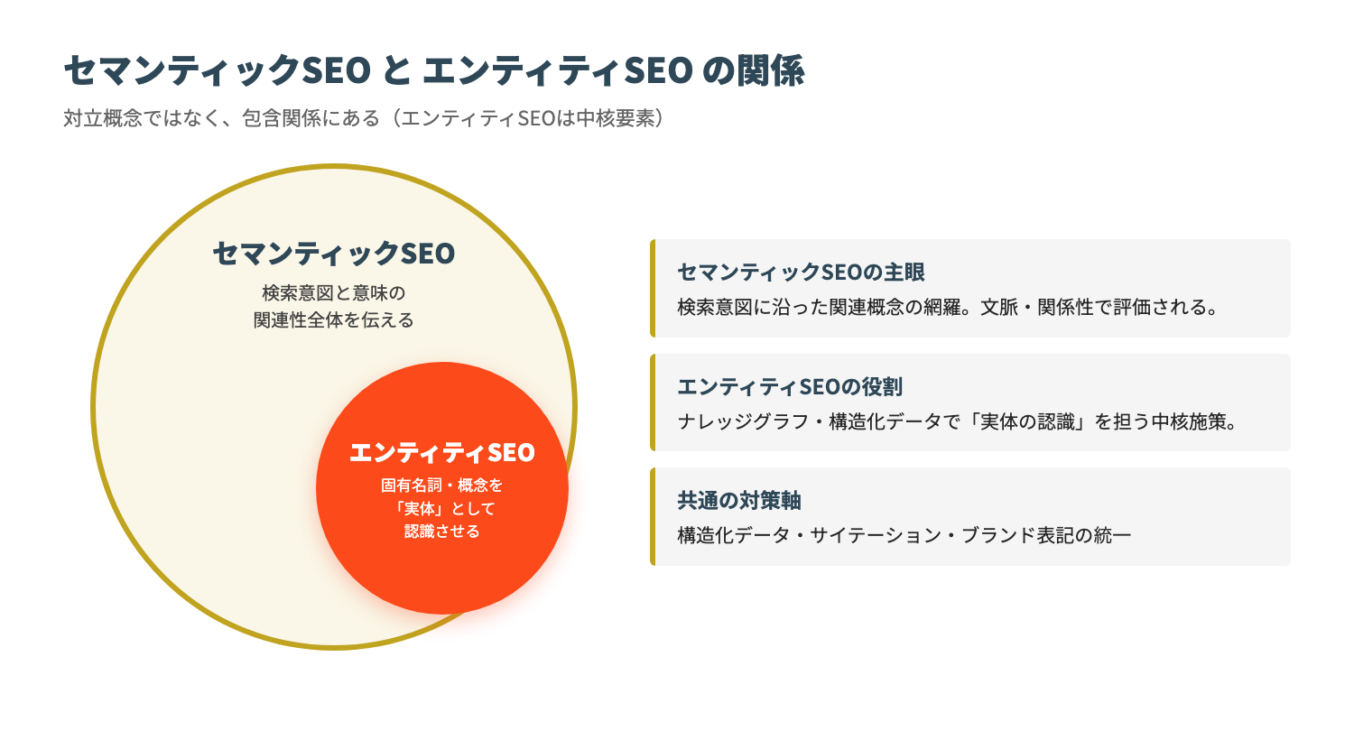 セマンティックSEOとエンティティSEOの包含関係図