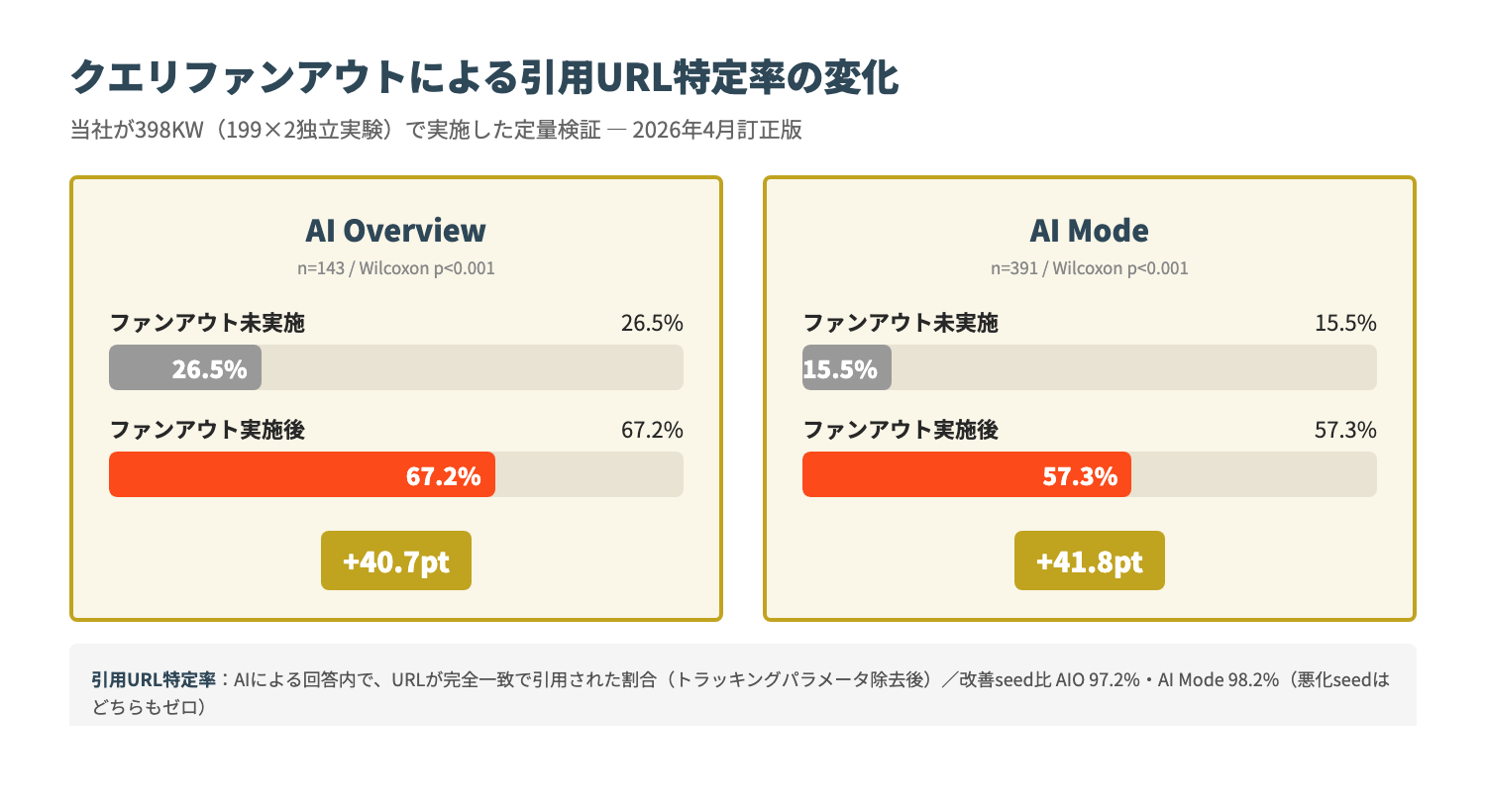 クエリファンアウトによる引用URL特定率の変化（AIO +40.7pt / AI Mode +41.8pt）