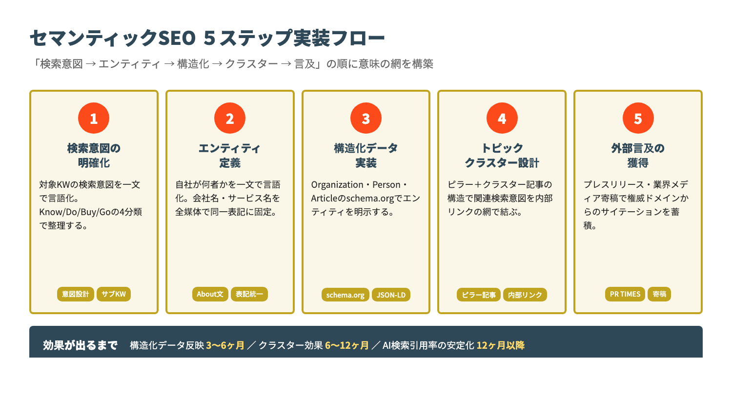 セマンティックSEO5ステップ実装フロー