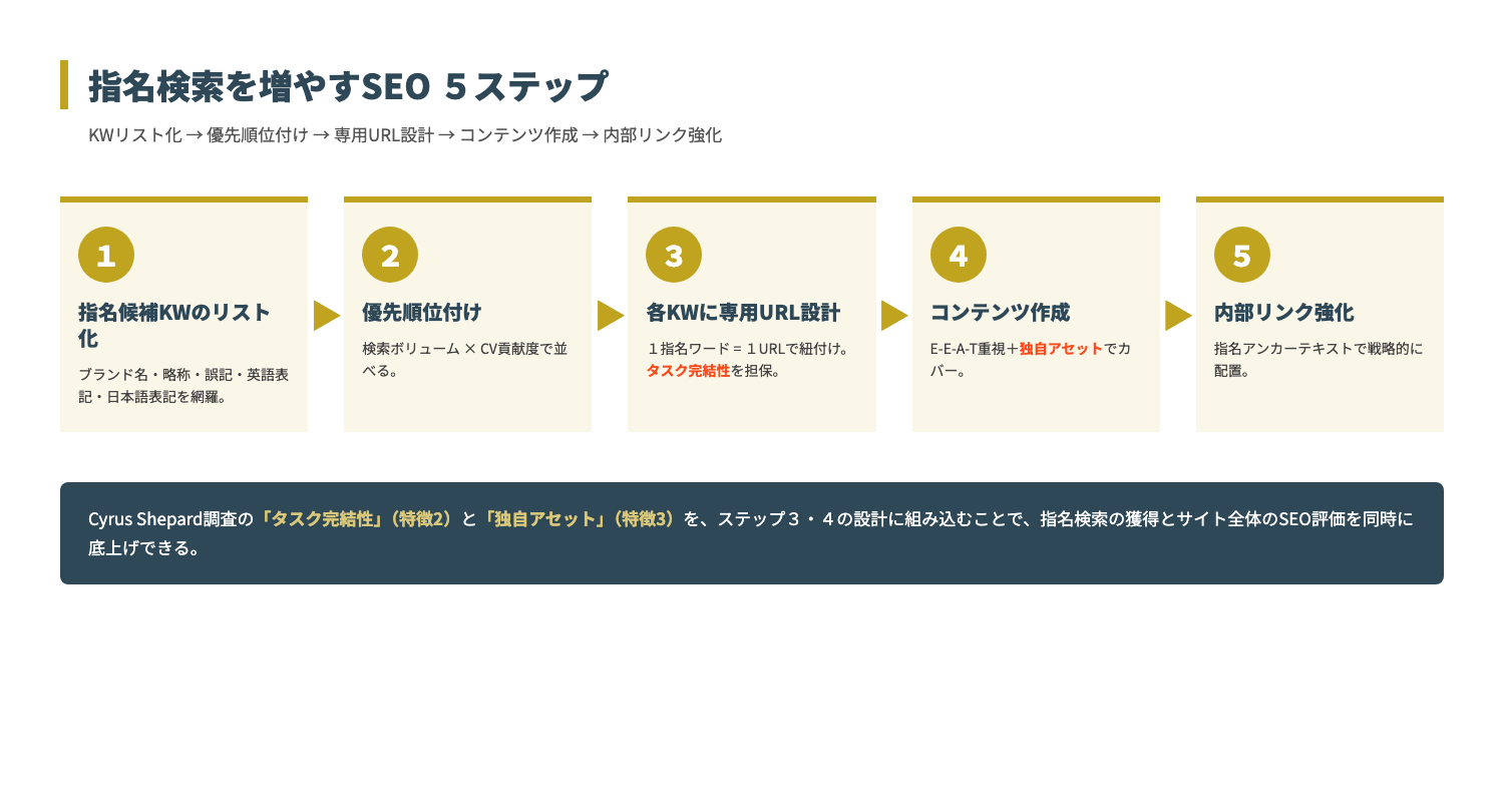 図解：H2-4 5ステップフロー