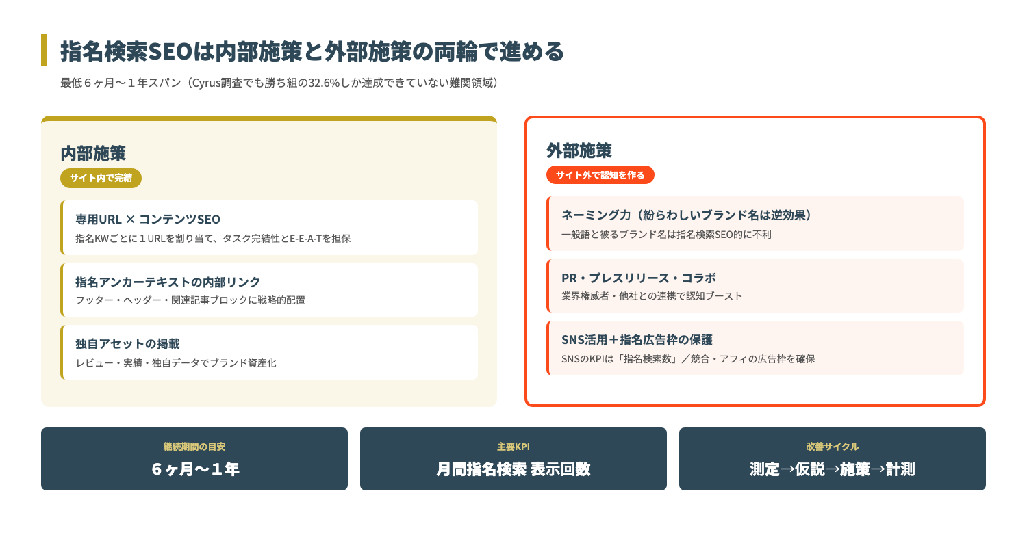 図解：H2-5 内部・外部施策マッピング