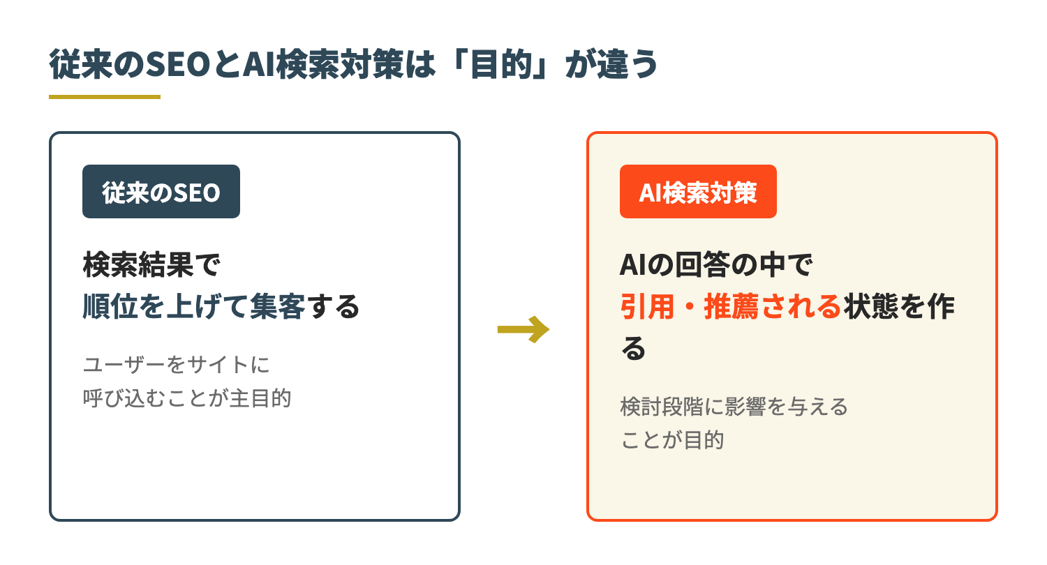 従来のSEO（検索順位での集客）とAI検索対策（AIの回答内で引用・推薦される）の目的の違いを左右で対比した概念図