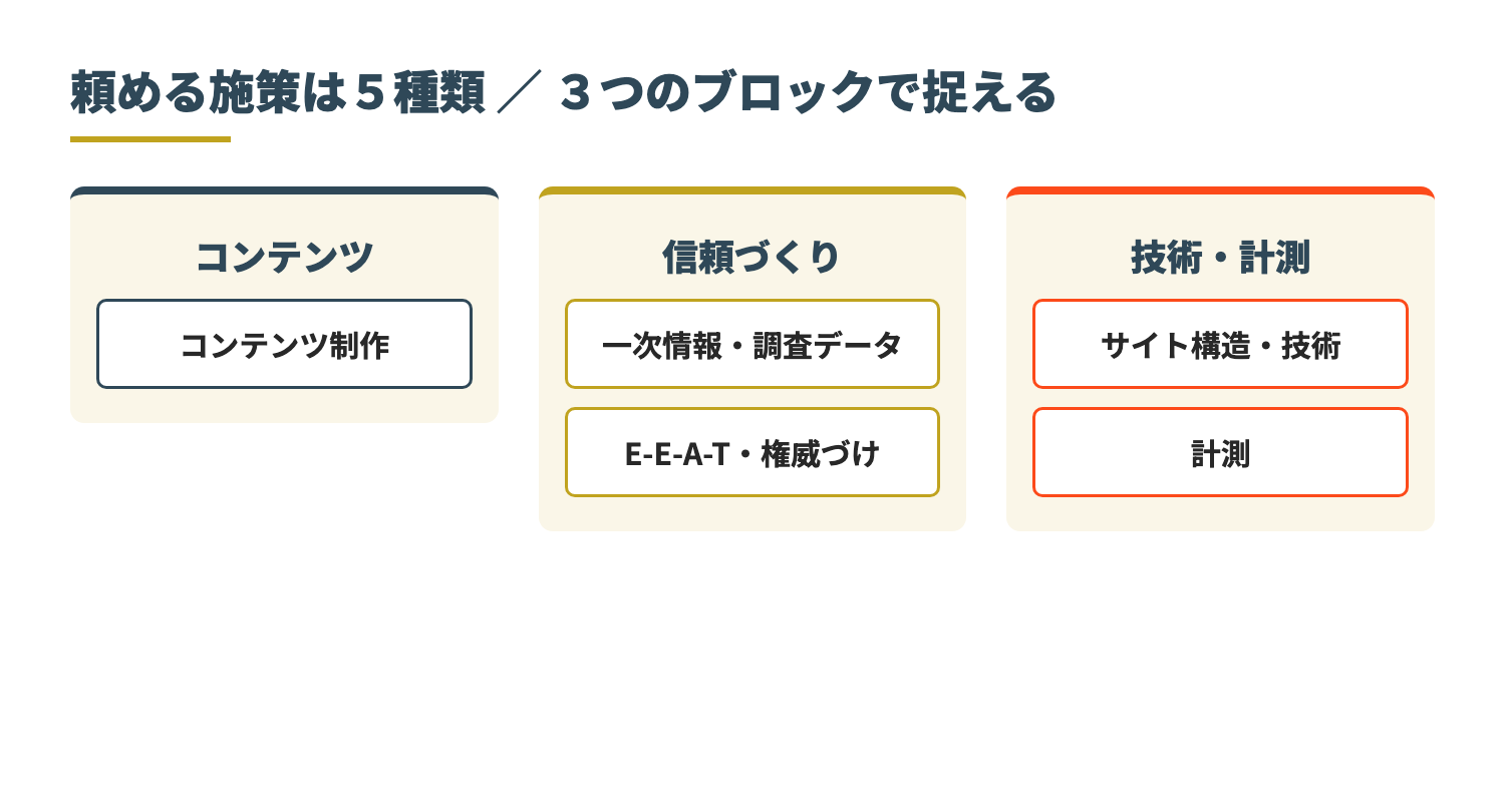 5種類の施策を「コンテンツ／信頼づくり（一次情報・権威づけ）／技術・計測」の3ブロックに寄せたレイヤー図