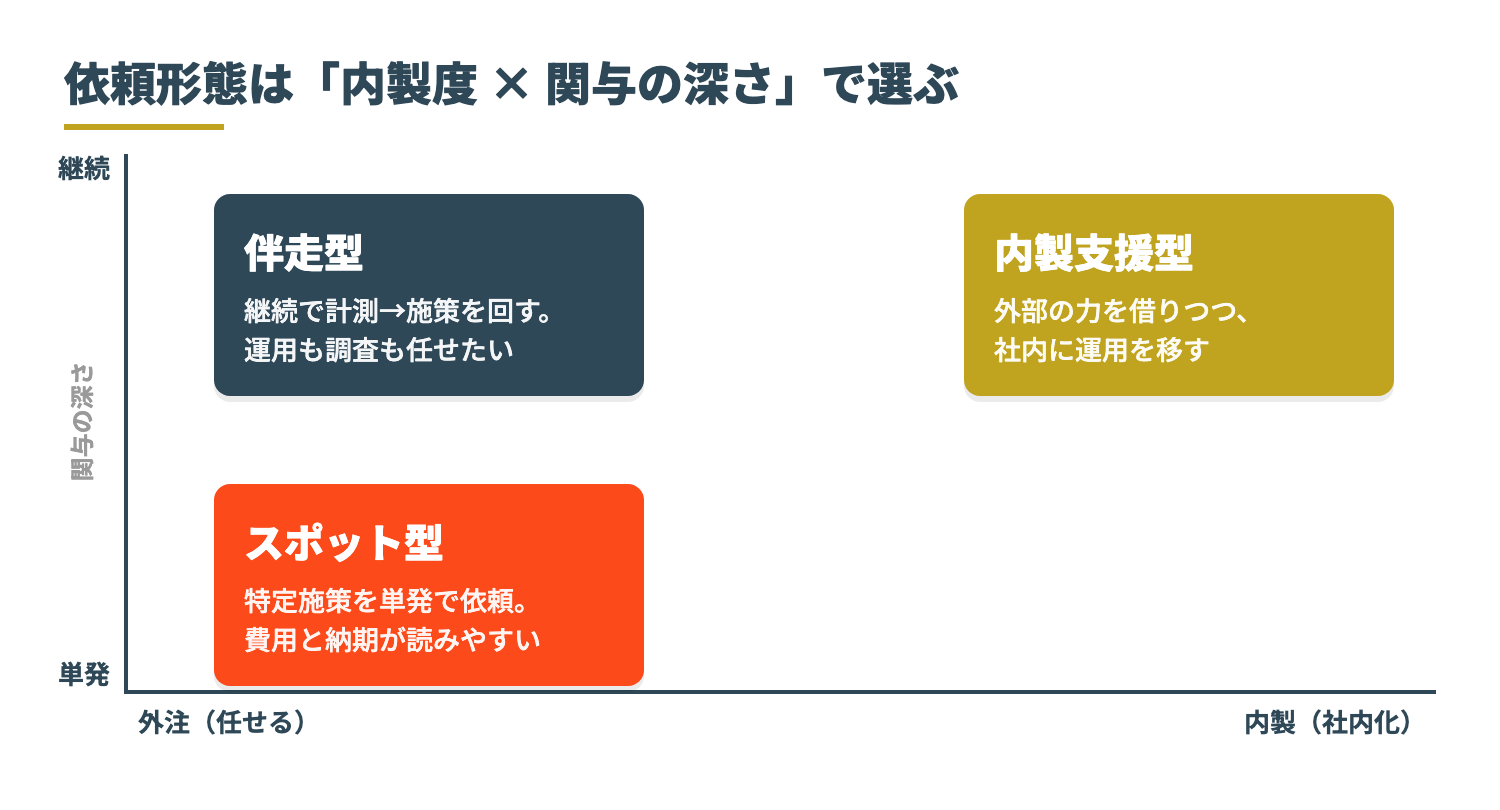 横軸＝内製度（外注↔内製）、縦軸＝関与の深さ（単発↔継続）で、スポット型・伴走型・内製支援型を配置したマトリクス図
