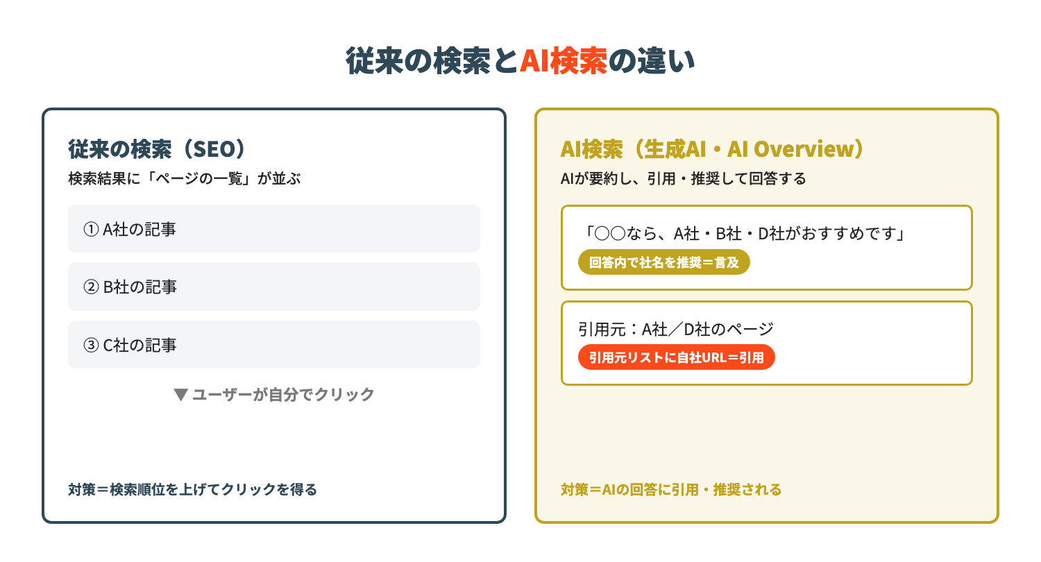 従来の検索とAI検索の違い
