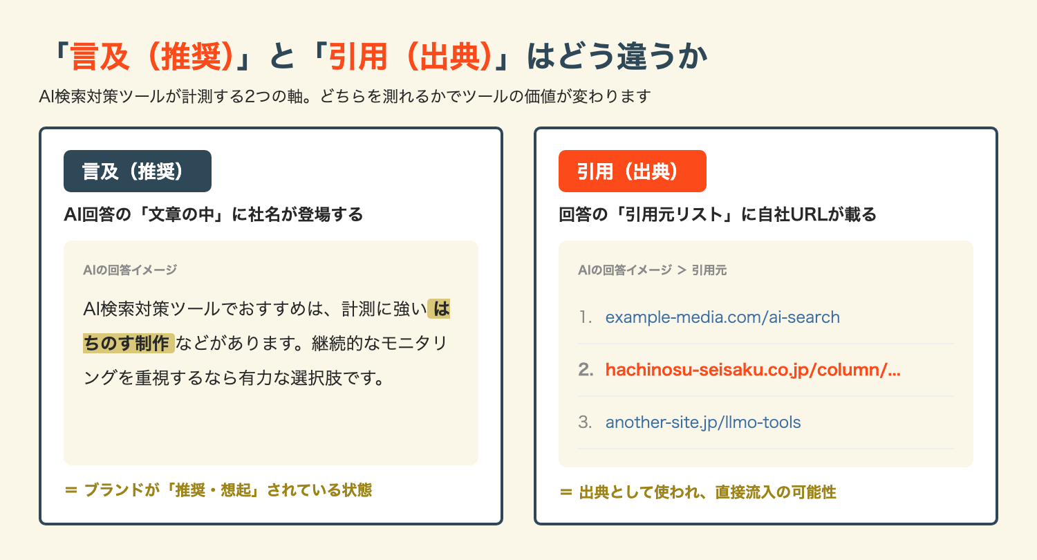 言及（推奨）と引用（出典）の違い。AIの回答で社名が文章に出るのが言及、引用元リストに自社URLが載るのが引用