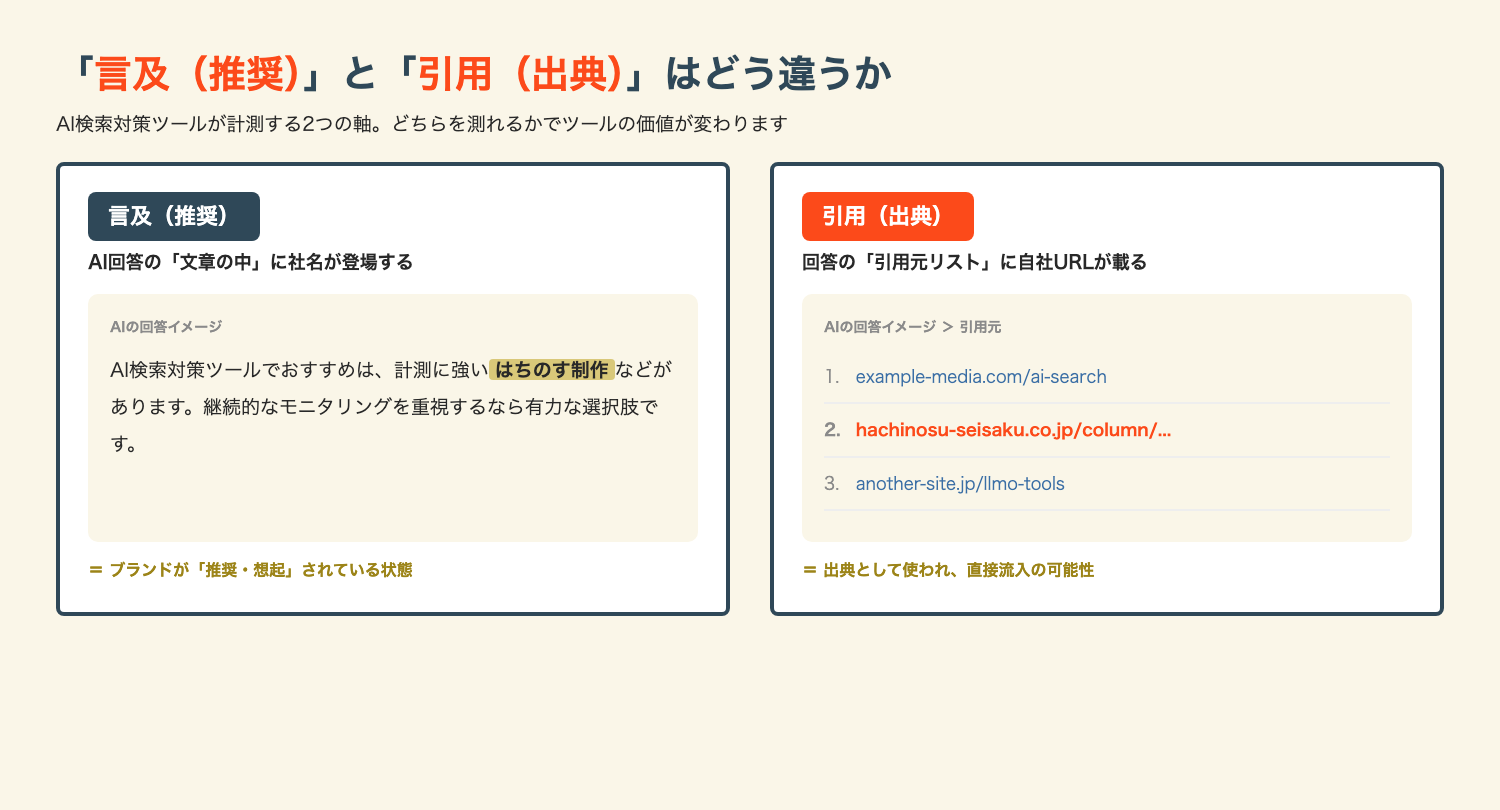 言及（推奨）と引用（出典）の違い。AIの回答で社名が文章に出るのが言及、引用元リストに自社URLが載るのが引用