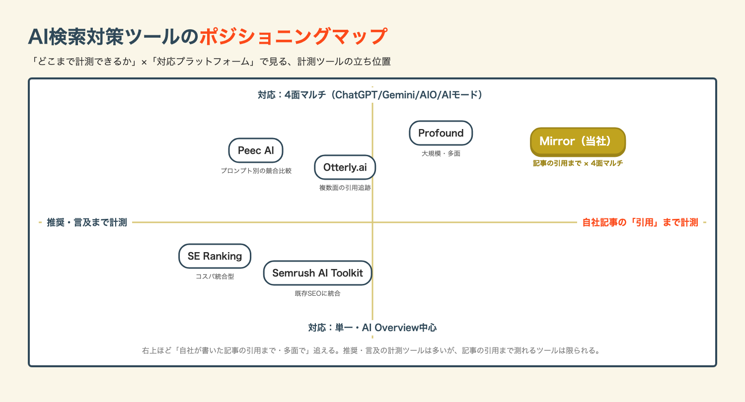 AI検索対策ツールのポジショニングマップ。横軸は推奨・言及まで／自社記事の引用まで、縦軸は単一・AI Overview中心／4面マルチ。Mirrorは記事の引用まで×4面の象限
