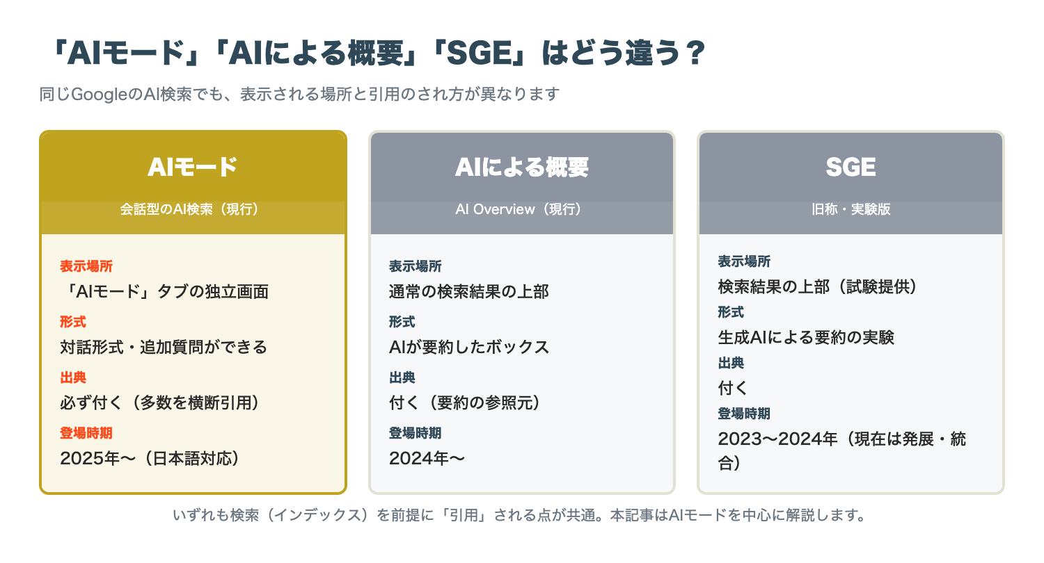 「AIモード」「AIによる概要（AI Overview）」「SGE」という3語の違い整理（表示場所・形式・登場時期・出典の付き方）