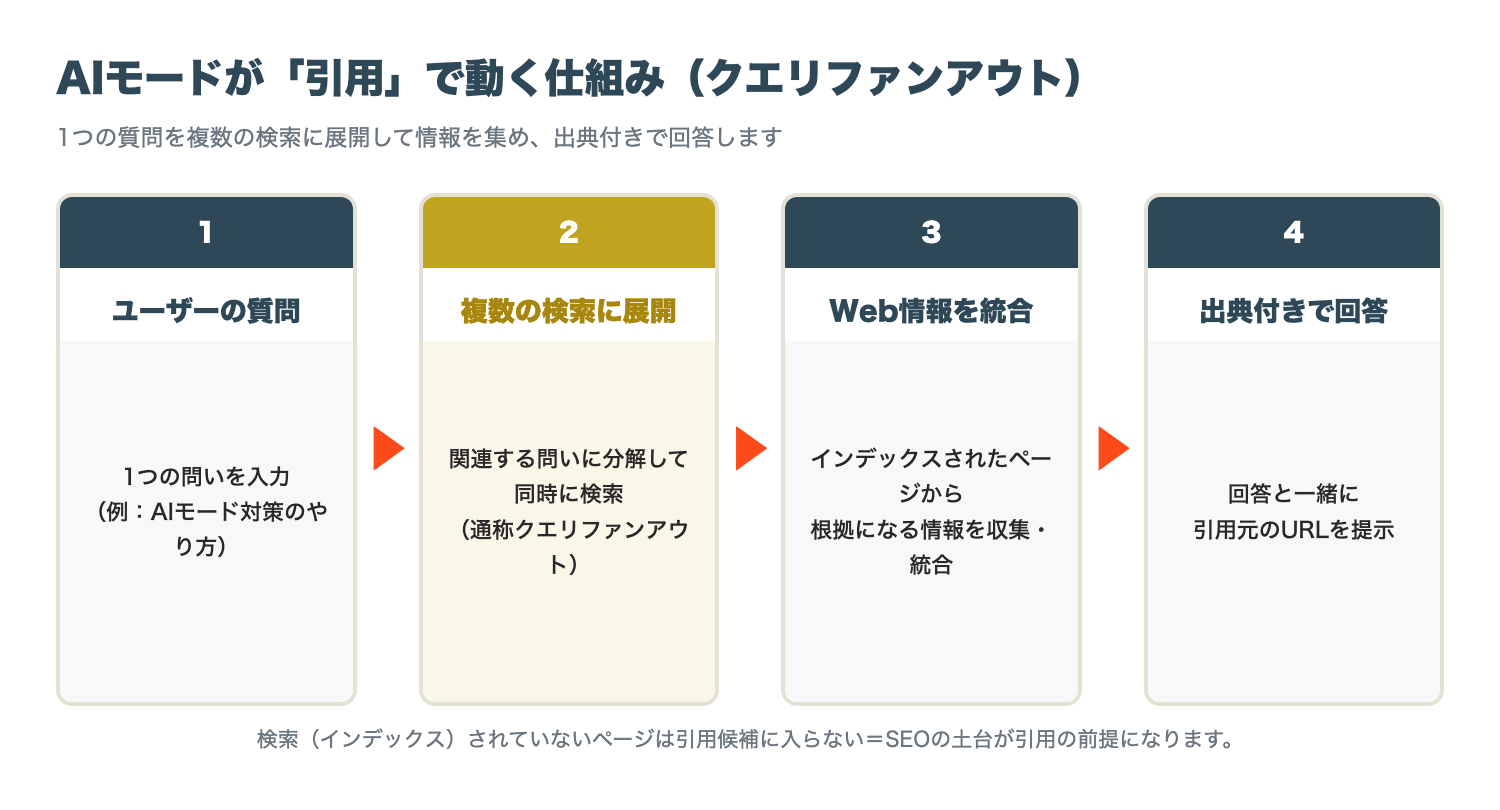 クエリファンアウトの流れ（1つの問い→複数の検索に展開→Web情報を統合→出典付きで回答）
