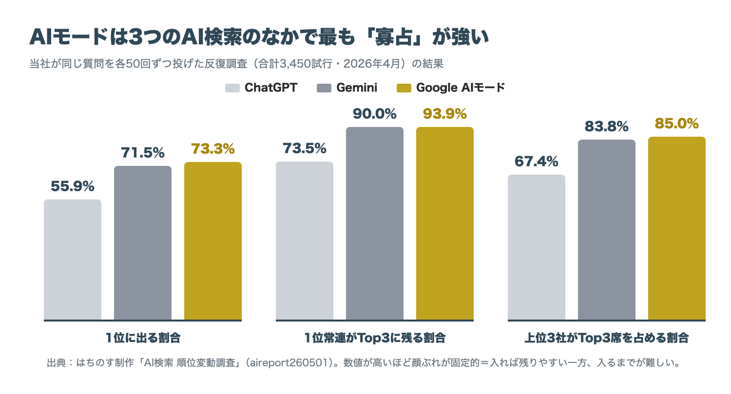 3つのAI検索の寡占度比較（1位出現率・Top3残存率・上位3社占有率をChatGPT・Gemini・AIモードで比較した棒グラフ）