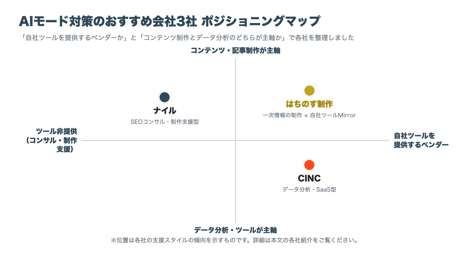 AIモード対策のおすすめ会社3社のポジショニングマップ（横軸＝自社ツールを提供するベンダーか否か、縦軸＝コンテンツ制作主軸かデータ分析主軸か。はちのす制作は右上、ナイルは左上、CINCは右下）