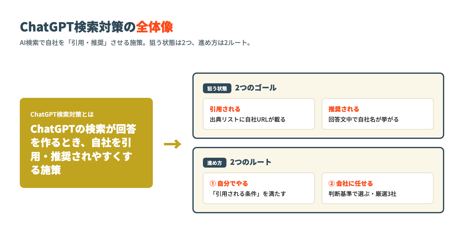 ChatGPT検索対策の全体像