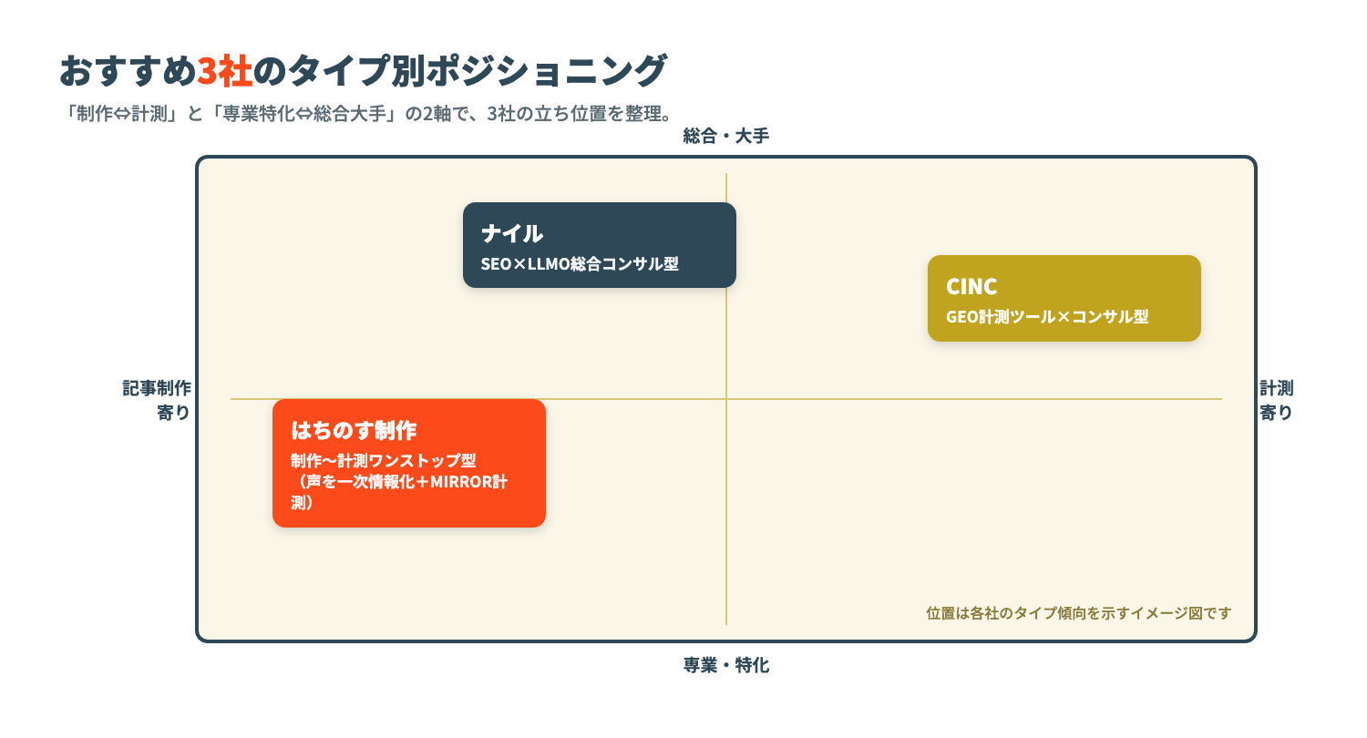 おすすめ3社のタイプ別ポジショニングマップ