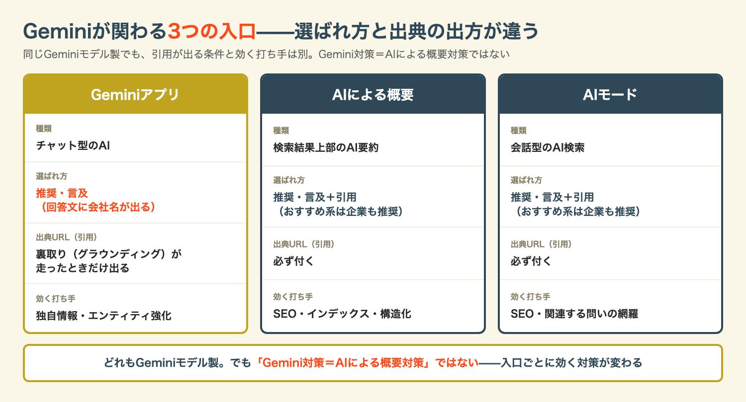 Geminiが関わる3つの入口（選ばれ方と出典の出方の違い）