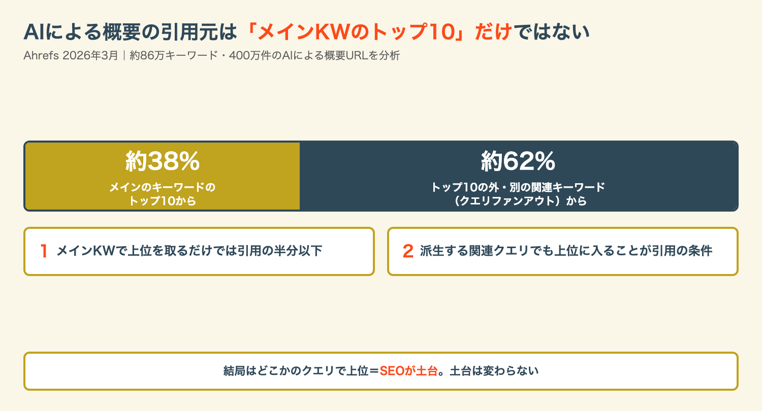 AIによる概要の引用元（メインKWのトップ10は約38%）