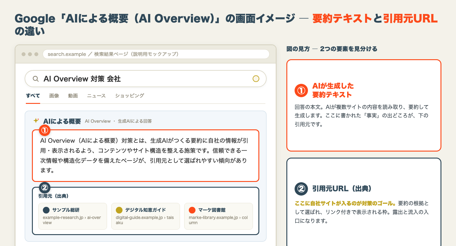 Google AIによる概要の画面イメージ（要約テキストと引用元URLの違い）