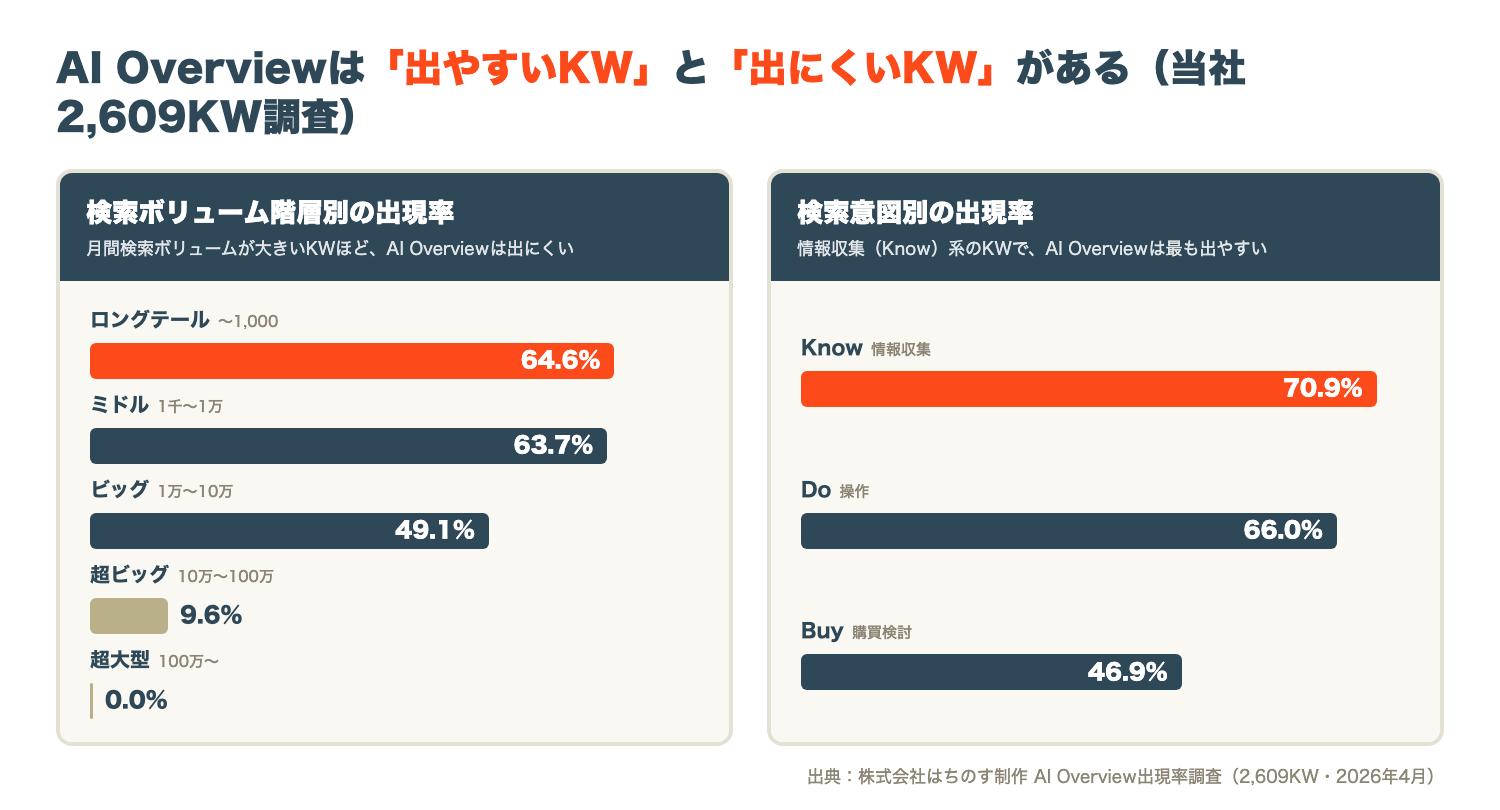 AI Overview出現率（検索ボリューム階層別・検索意図別／当社2,609KW調査）
