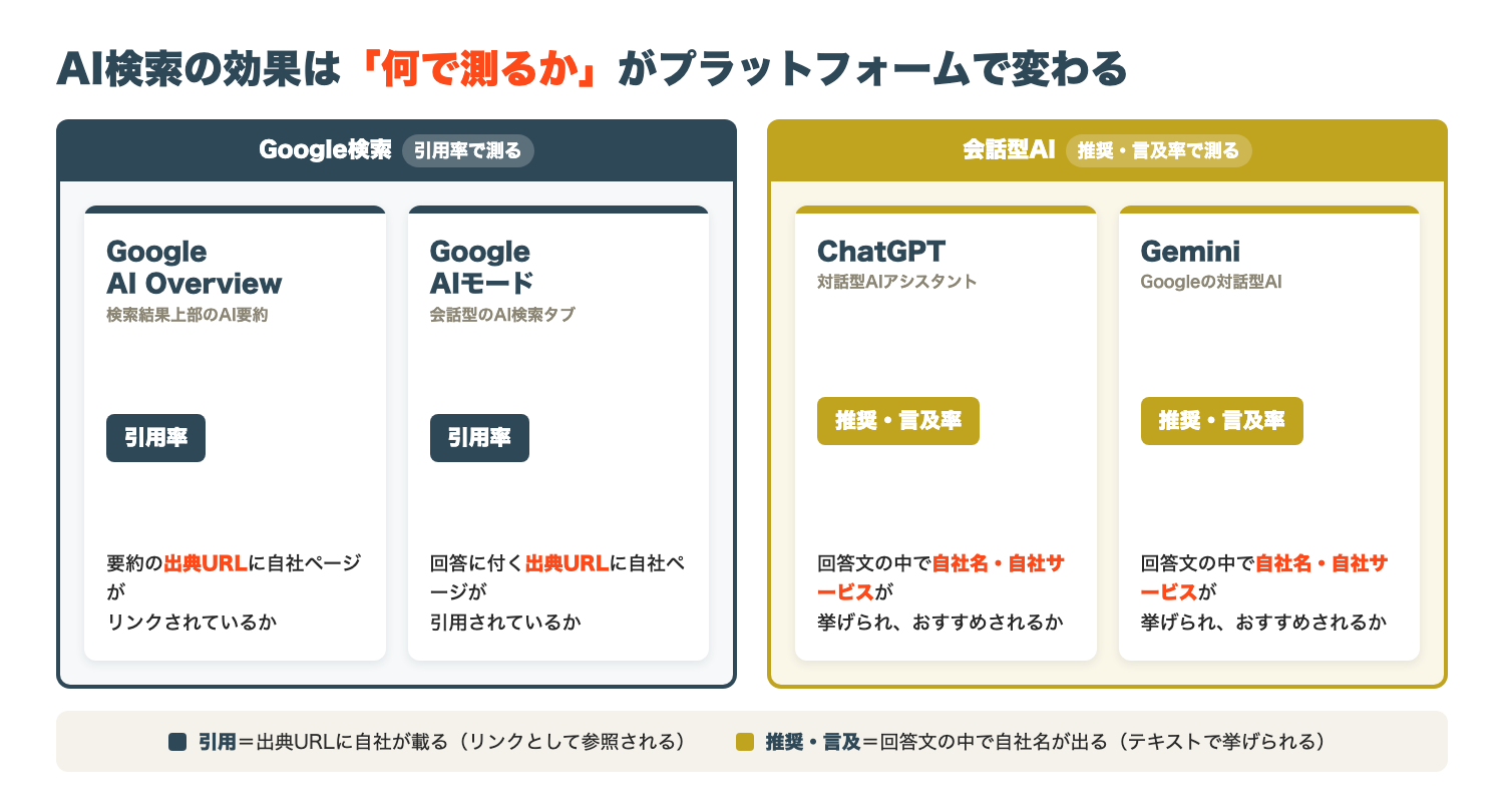 AI検索の効果測定マトリクス（AIO/AIモード＝引用率、ChatGPT/Gemini＝推奨率）