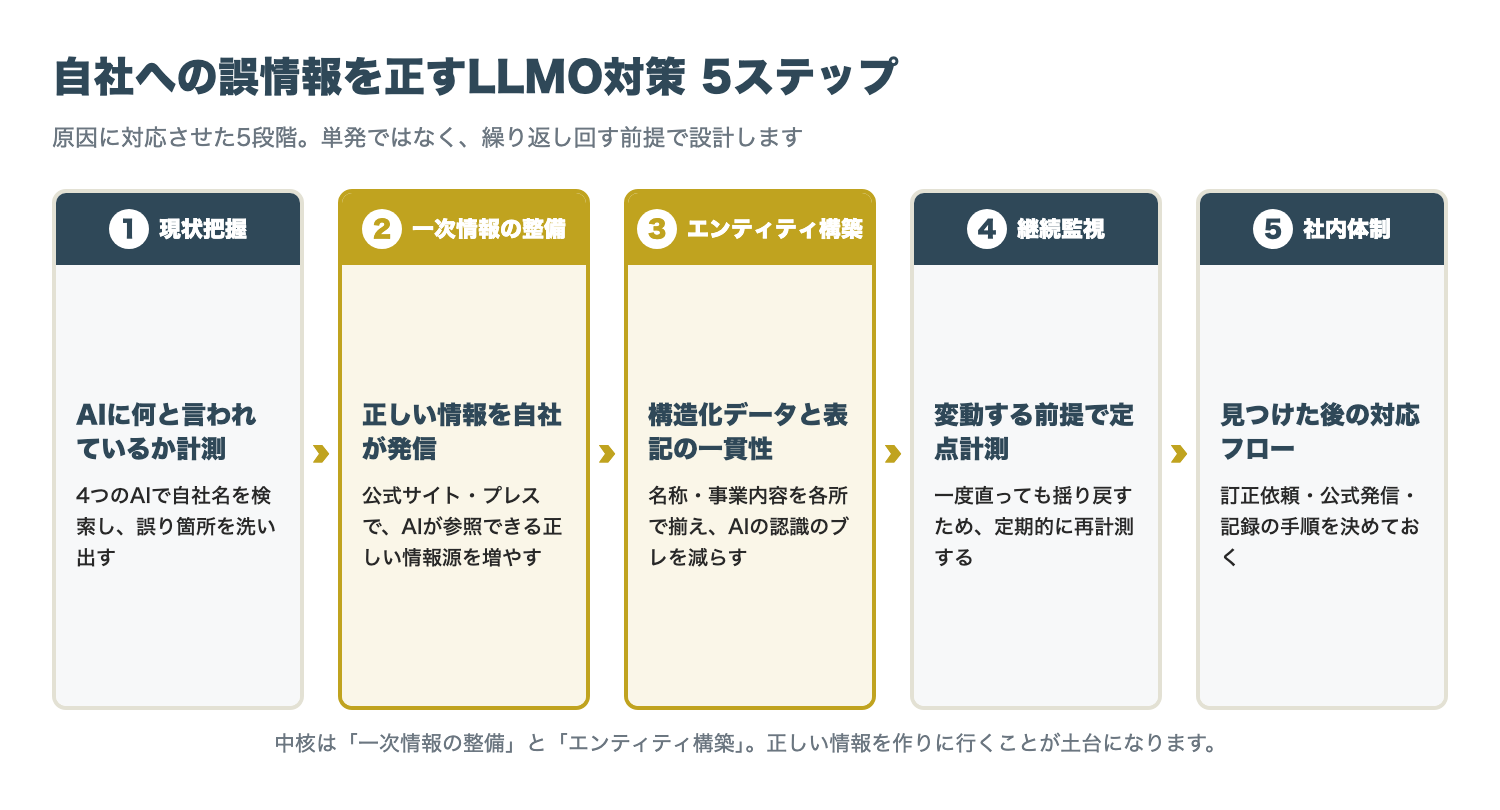自社への誤情報を正すLLMO対策5ステップ