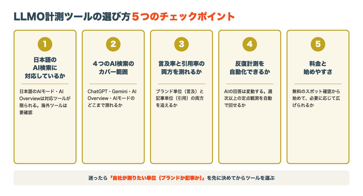 LLMO計測ツールの選び方5つのチェックポイント