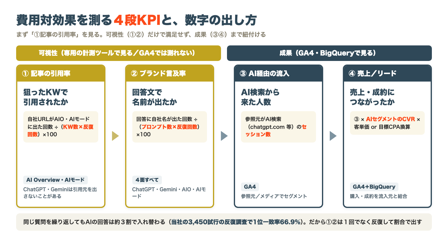 費用対効果を測る4段KPIと数字の出し方