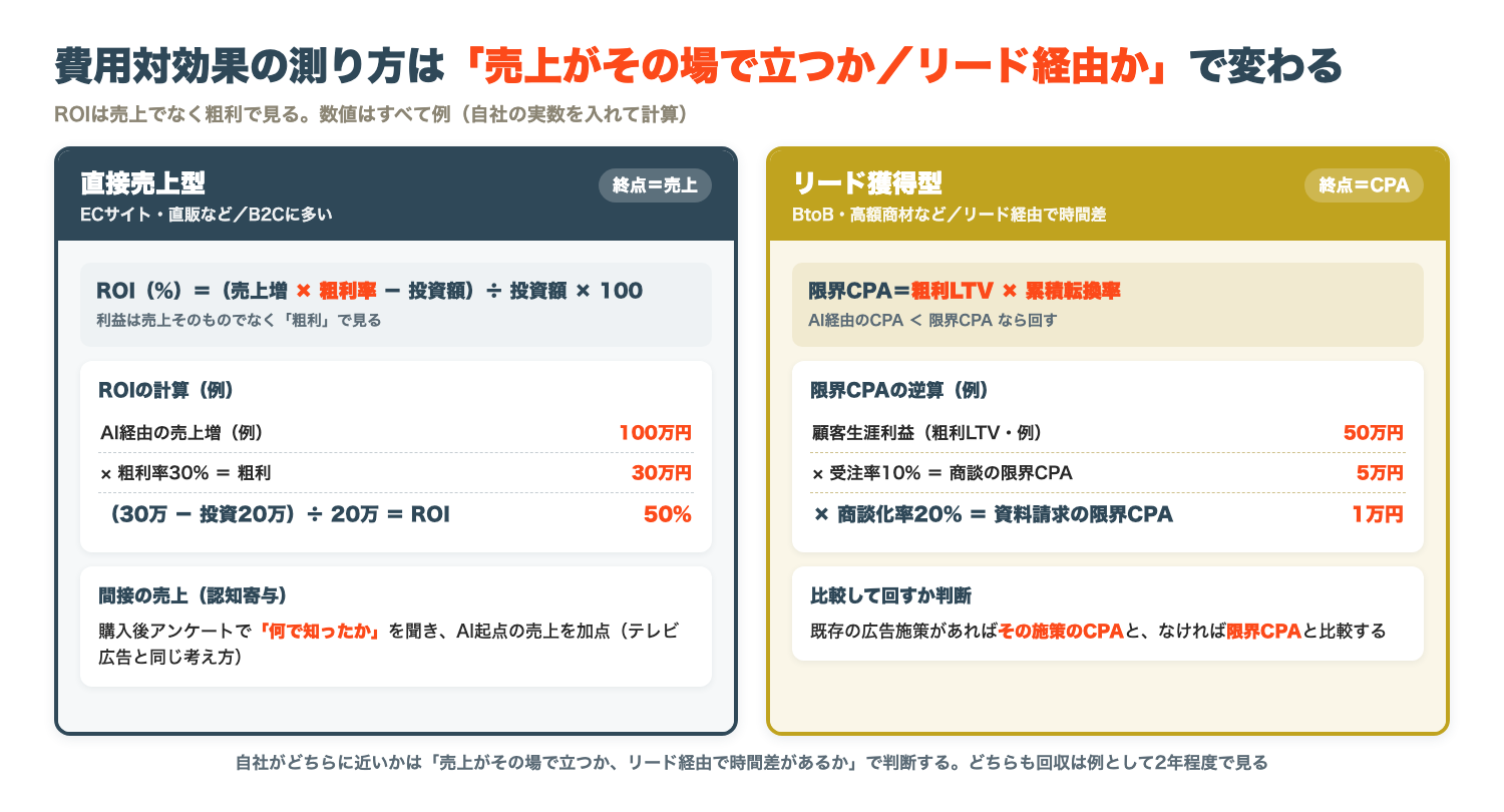 費用対効果の測り方は売上がその場で立つ型かリード獲得型かで変わる