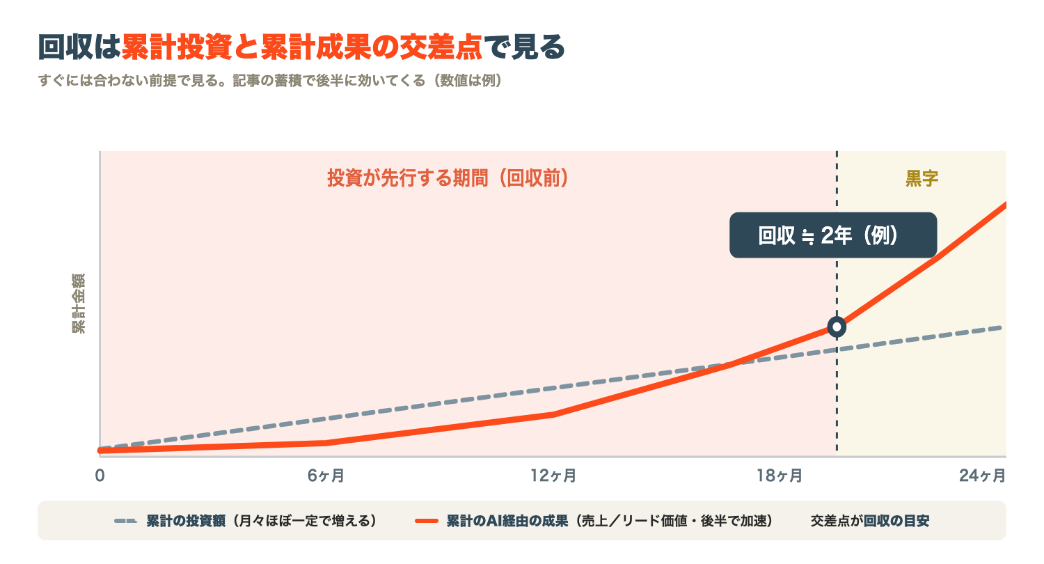 回収は累計投資と累計成果の交差点で見る